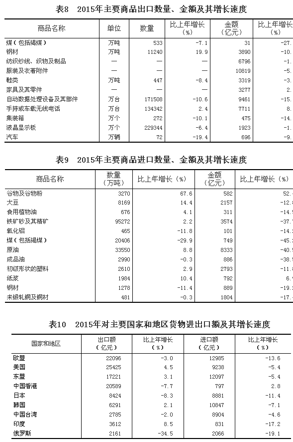 乐鱼体育官方网站2015年邦民经济和社会兴盛统计公报(图20)