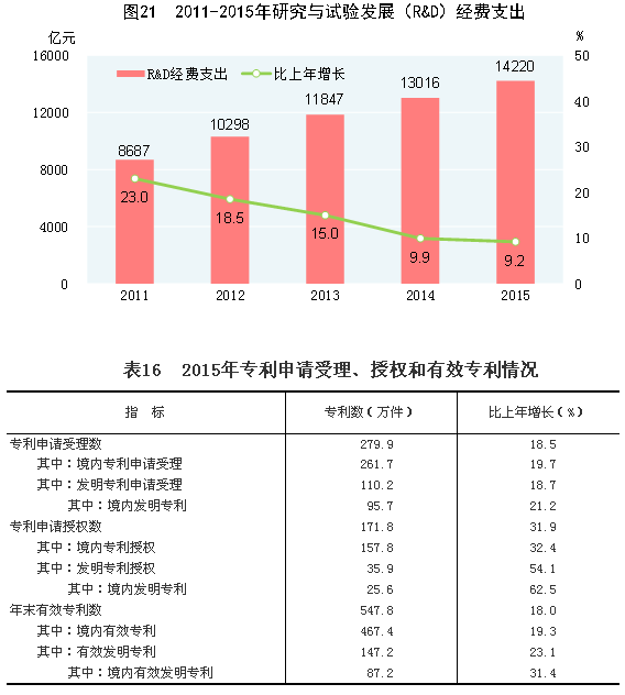 乐鱼体育官方网站2015年邦民经济和社会兴盛统计公报(图29)