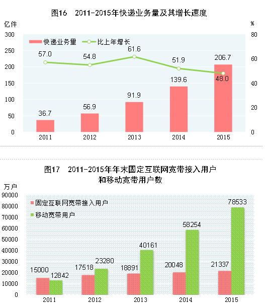 乐鱼体育官方网站2015年邦民经济和社会兴盛统计公报(图25)