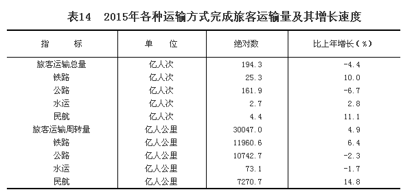 乐鱼体育官方网站2015年邦民经济和社会兴盛统计公报(图24)