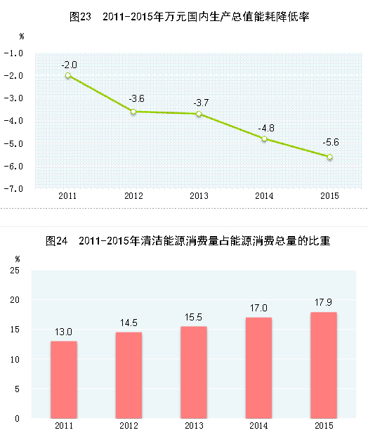 乐鱼体育官方网站2015年邦民经济和社会兴盛统计公报(图31)