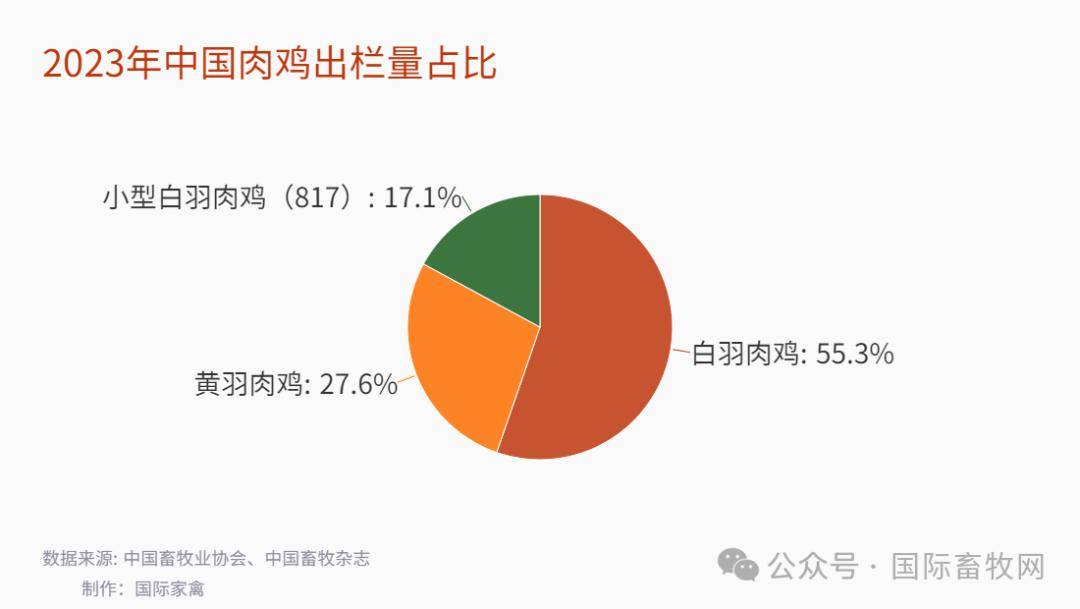 乐鱼体育2023年我邦度禽出产数据领悟：肉鸡、肉鸭、肉鹅等通盘产能均创史乘新高(图3)