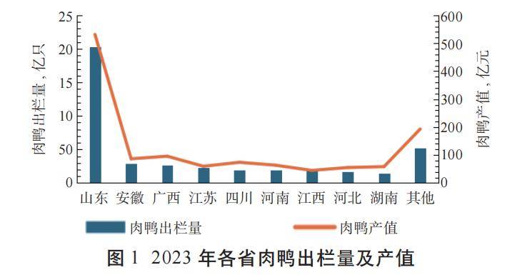 乐鱼体育2023年我邦度禽出产数据领悟：肉鸡、肉鸭、肉鹅等通盘产能均创史乘新高(图4)