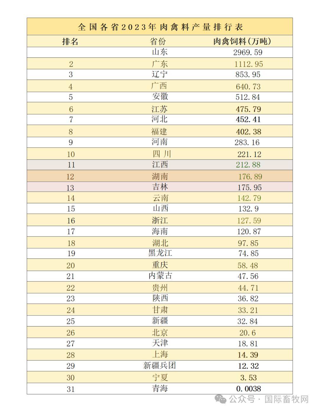 乐鱼体育2023年我邦度禽出产数据领悟：肉鸡、肉鸭、肉鹅等通盘产能均创史乘新高(图7)