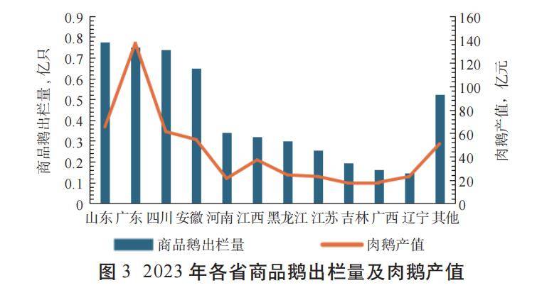 乐鱼体育2023年我邦度禽出产数据领悟：肉鸡、肉鸭、肉鹅等通盘产能均创史乘新高(图6)